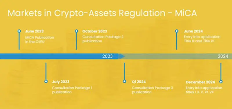 Règlement sur les marchés des crypto-actifs (MiCA)