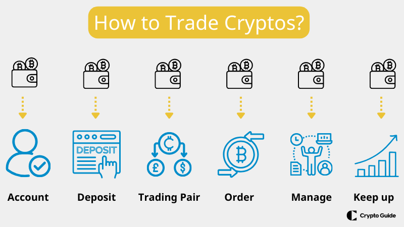 Comment trader les crypto-monnaies pour les débutants.