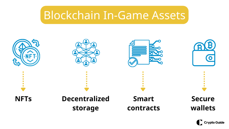 La blockchain dans les jeux