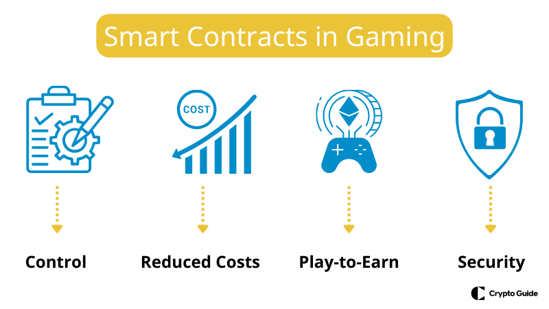 La technologie blockchain dans l'industrie du jeu.