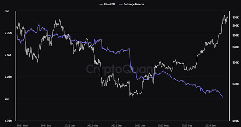 Les réserves de bitcoins de toutes les bourses centralisées s'épuisent plus rapidement.