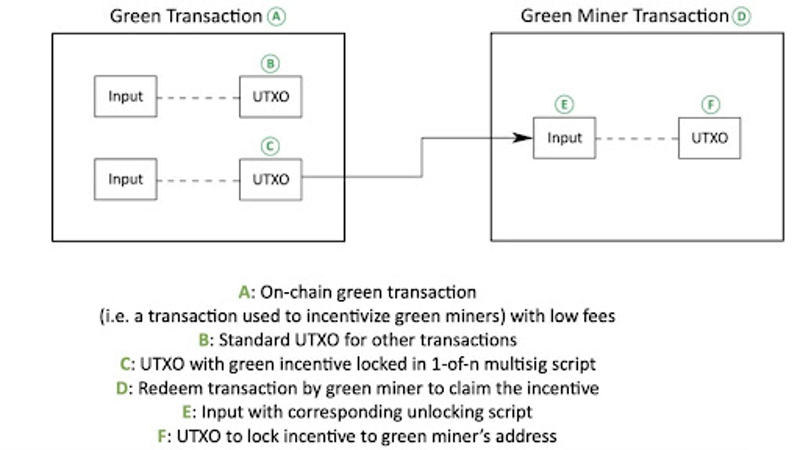 Système récompensant les mineurs de bitcoins respectueux de l'environnement.