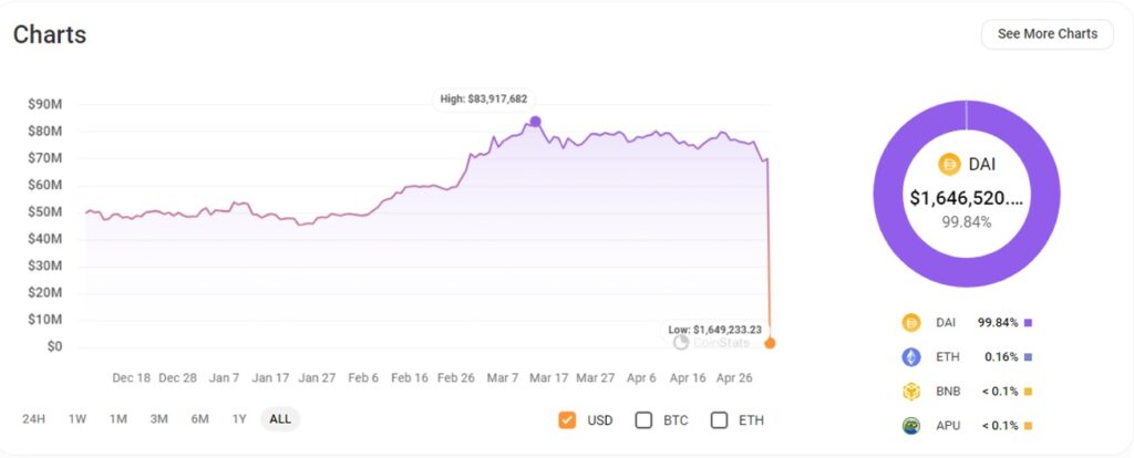 0x1E a perdu plus de 97% de ses actifs