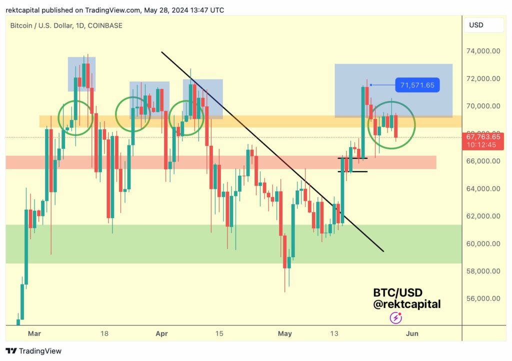 Consolidation du bitcoin 
