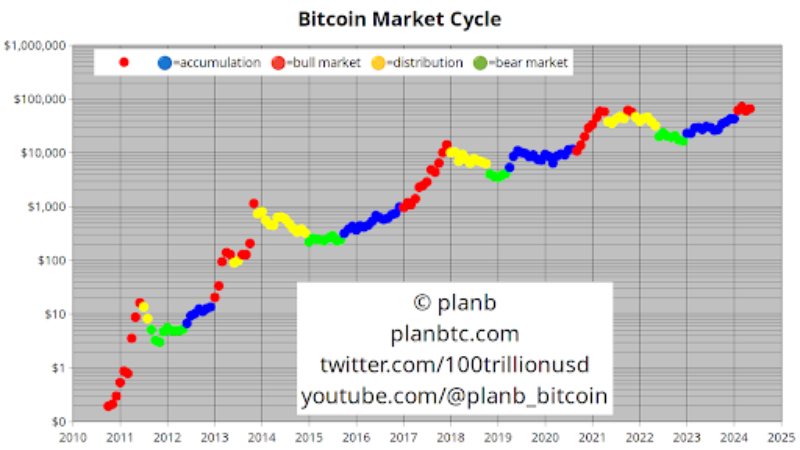 Cycle du marché du bitcoin