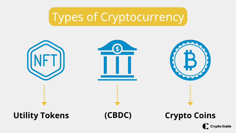 Diff&eacute;rents types de crypto-monnaies.
