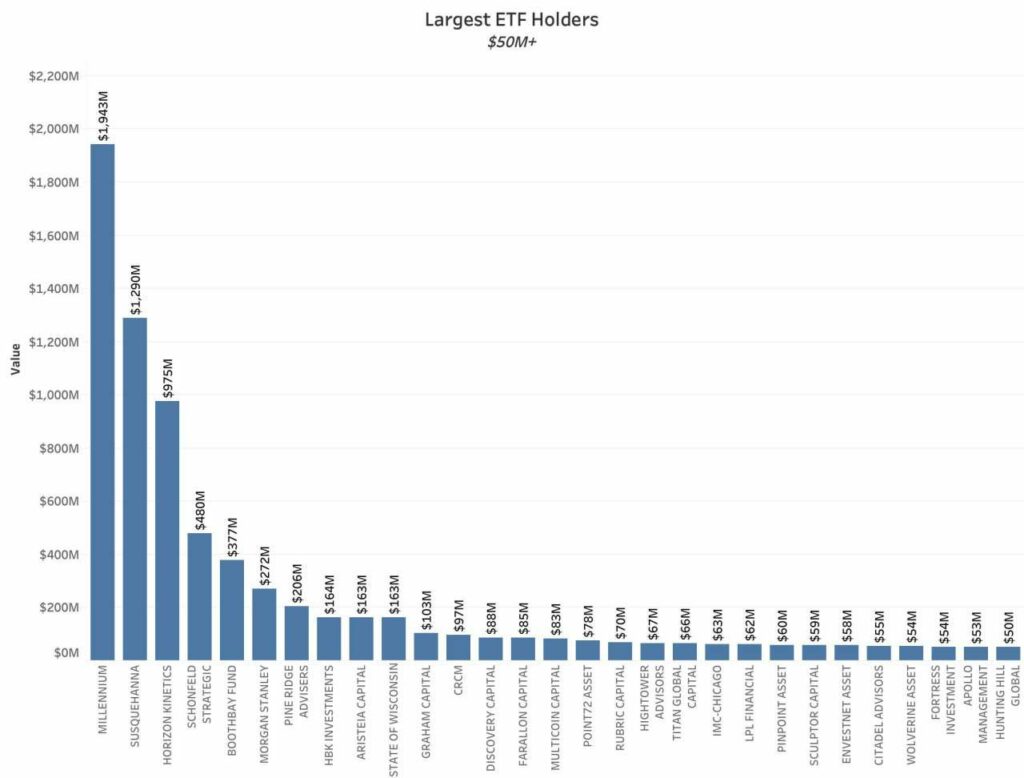 Les plus grands détenteurs d'EFT