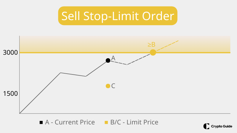 Ordre de vente-stop-limite.