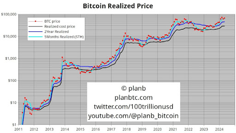 Prix réalisé du bitcoin