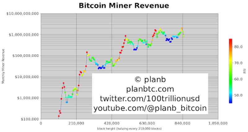 Revenus des mineurs de bitcoins