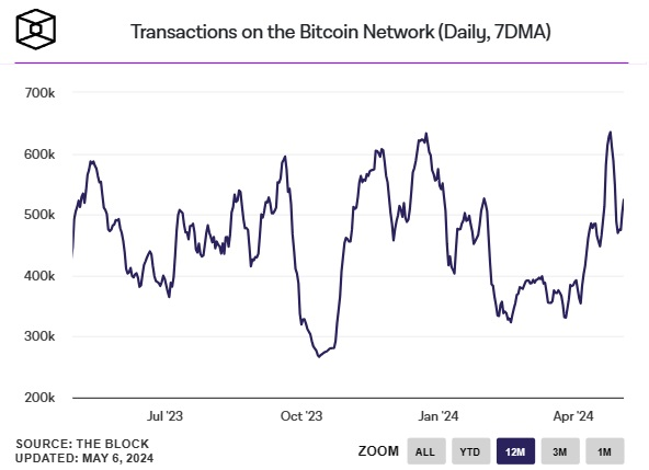 Transactions en bitcoins - Transactions en bitcoins sur le r&eacute;seau par jour
