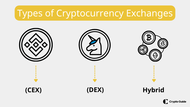 Types de bourses de crypto-monnaies