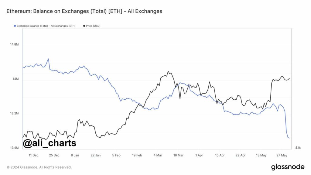 Ethereum - équilibre entre les bourses