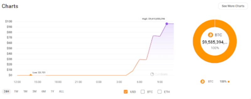 Graphique du transfert de 141 686 BTC par Mt. Gox le 28 mai.
