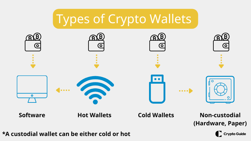 Types de portefeuilles de crypto-monnaie.