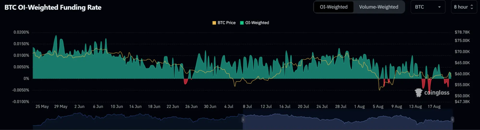 BTC OI-Taux de financement pondéré BTC-OI-Taux-de-financement-pondéré