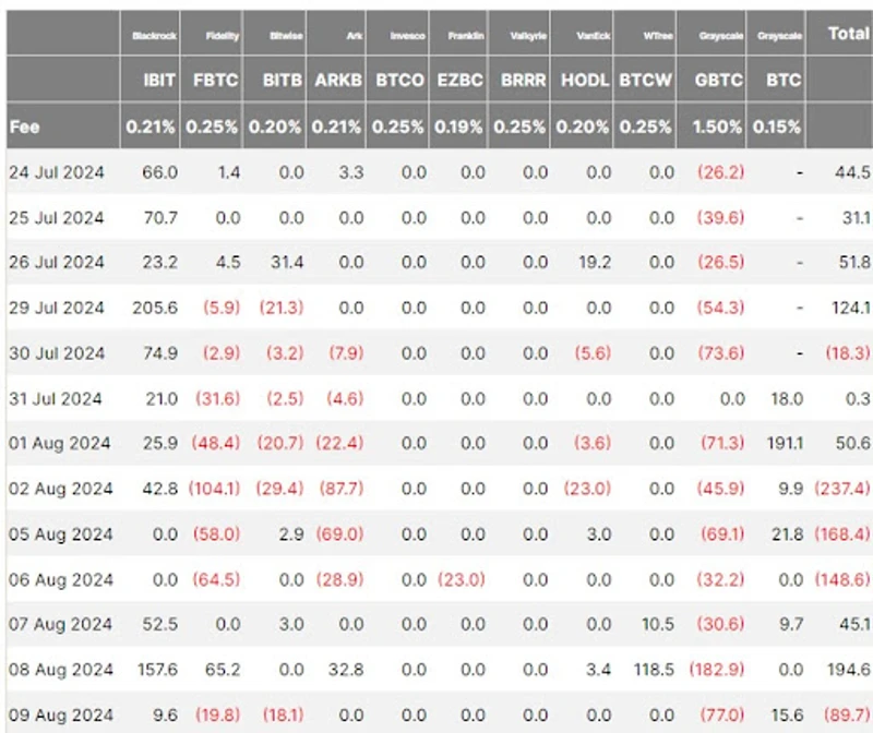 Tableau montrant les flux entrants et sortants des ETF sur les crypto-monnaies