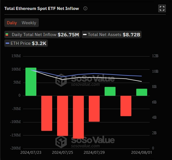Total des entrées nettes des ETF Ethereum au comptant