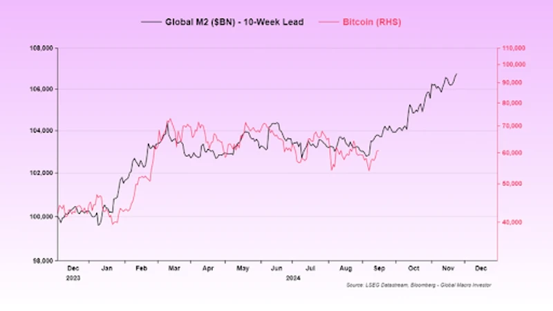 Graphique comparant le M2 mondial et le Bitcoin
