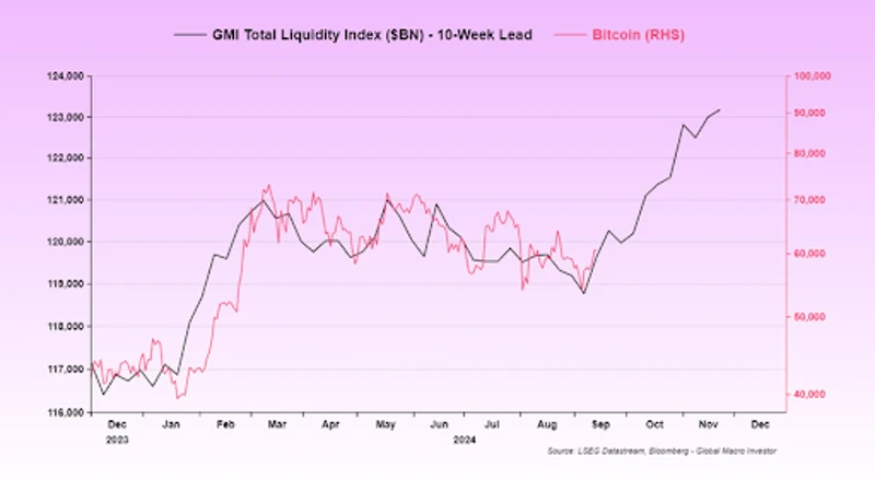 Graphique montrant la corrélation entre la liquidité mondiale et le prix du Bitcoin