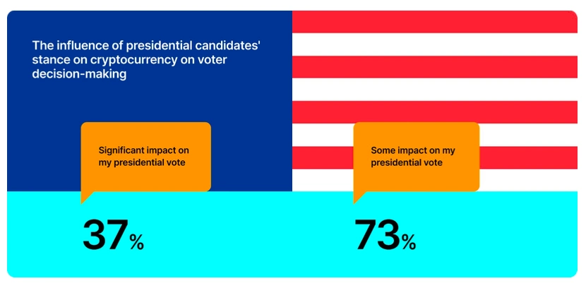 Les d&eacute;tenteurs d'actifs crypto aux &Eacute;tats-Unis prendront en compte le plan des candidats concernant les cryptomonnaies.
