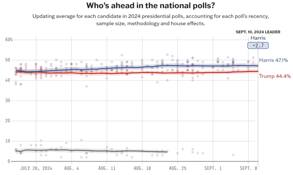R&eacute;sultats du sondage sur le d&eacute;bat entre Trump et Harris en 2024
