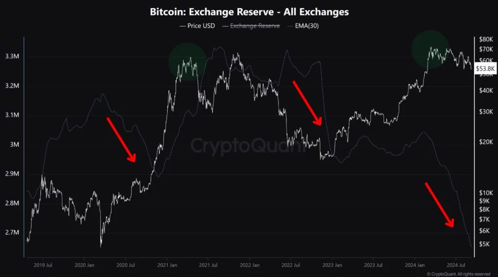 Tous les R&eacute;servoirs de Bitcoin sur les &Eacute;changes
