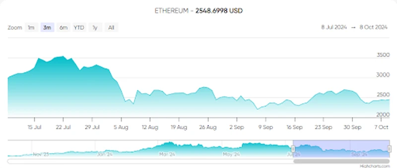 &Eacute;volution du prix de l'Ethereum au cours des trois derniers mois
