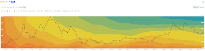 Graphique de l'&eacute;volution du cours de l'Ethereum dans le temps
