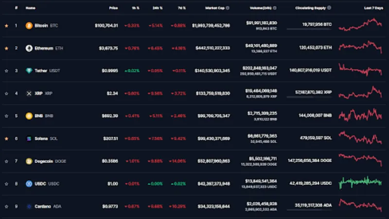 Graphique de la baisse des crypto-monnaies