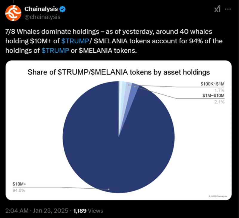 Graphique montrant que 94 % des jetons $TRUMP$MELANIA sont d&eacute;tenus par des baleines.