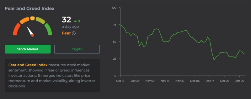 Indice de peur et de cupidit&eacute; pour le sentiment cryptographique, valeur &agrave; 32.